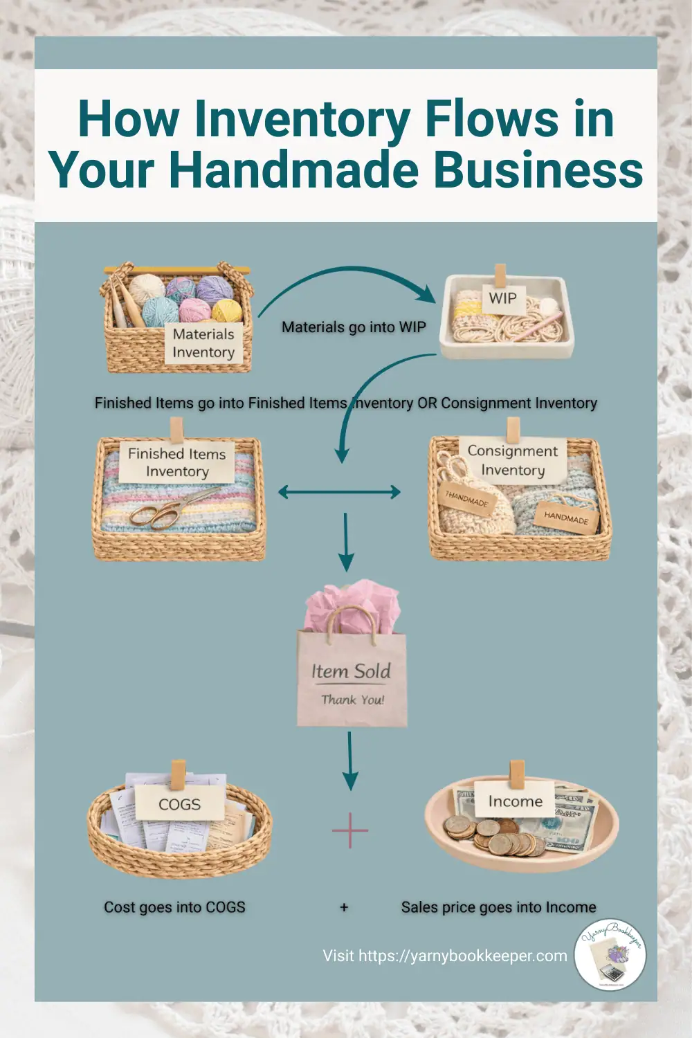 an image showing how inventory flows through a bookkeeping system. From the purchase of materials until the finished product is sold.